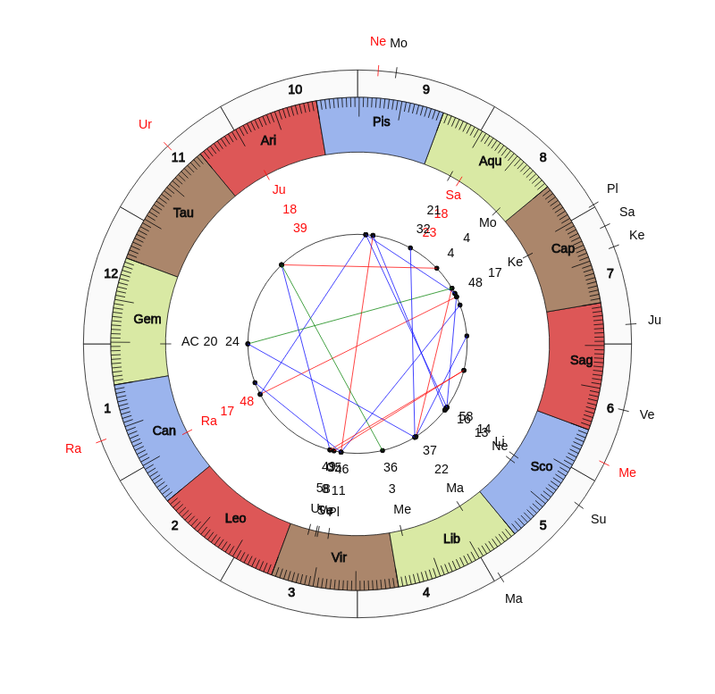 nhl Hockey Vegas Golden Knights Gerard Gallant Game Day astrology