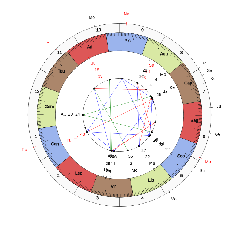 nhl Hockey Vegas Golden Knights Gerard Gallant Game Day astrology