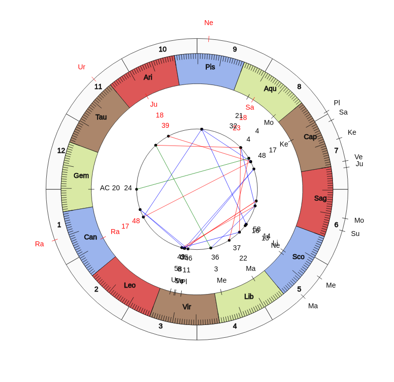 nhl Hockey Vegas Golden Knights Gerard Gallant Game Day astrology