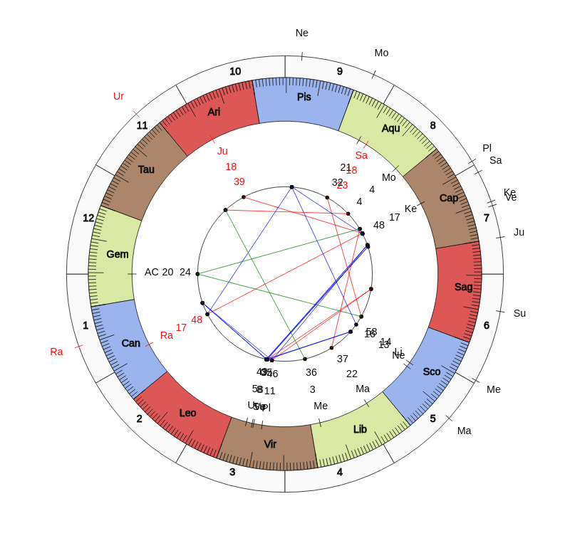 nhl Hockey Vegas Golden Knights Gerard Gallant Game Day astrology