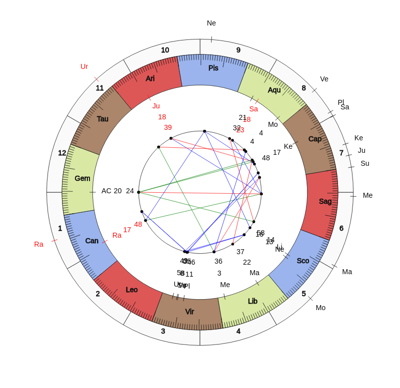 nhl Hockey Vegas Golden Knights Gerard Gallant Game Day astrology