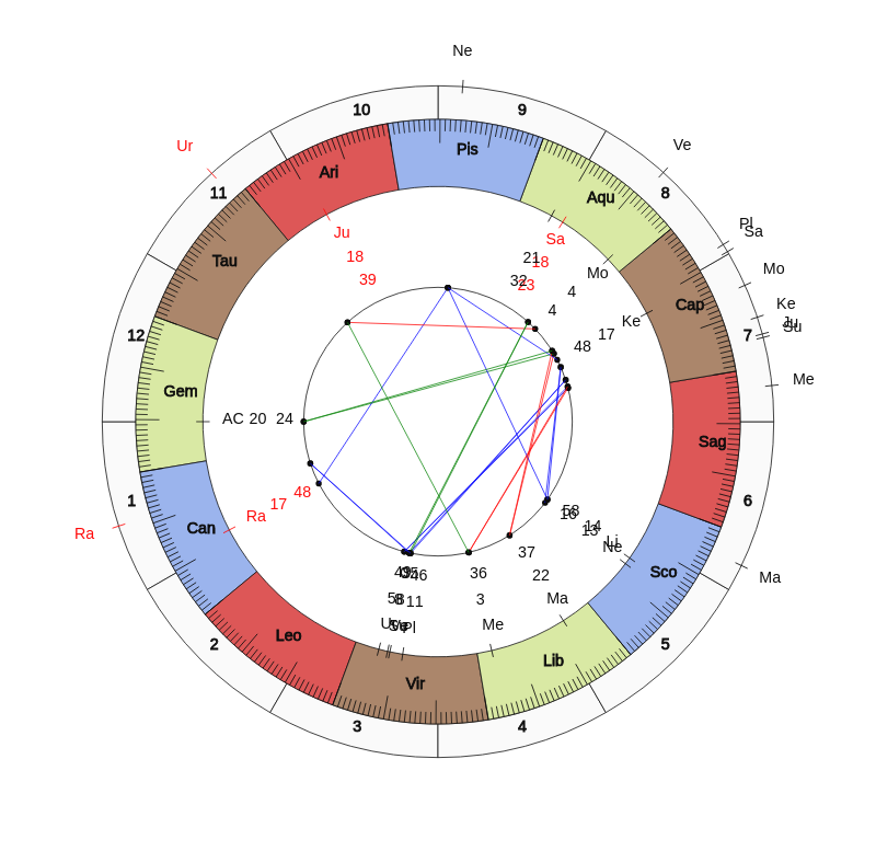 nhl Hockey Vegas Golden Knights Gerard Gallant Game Day astrology