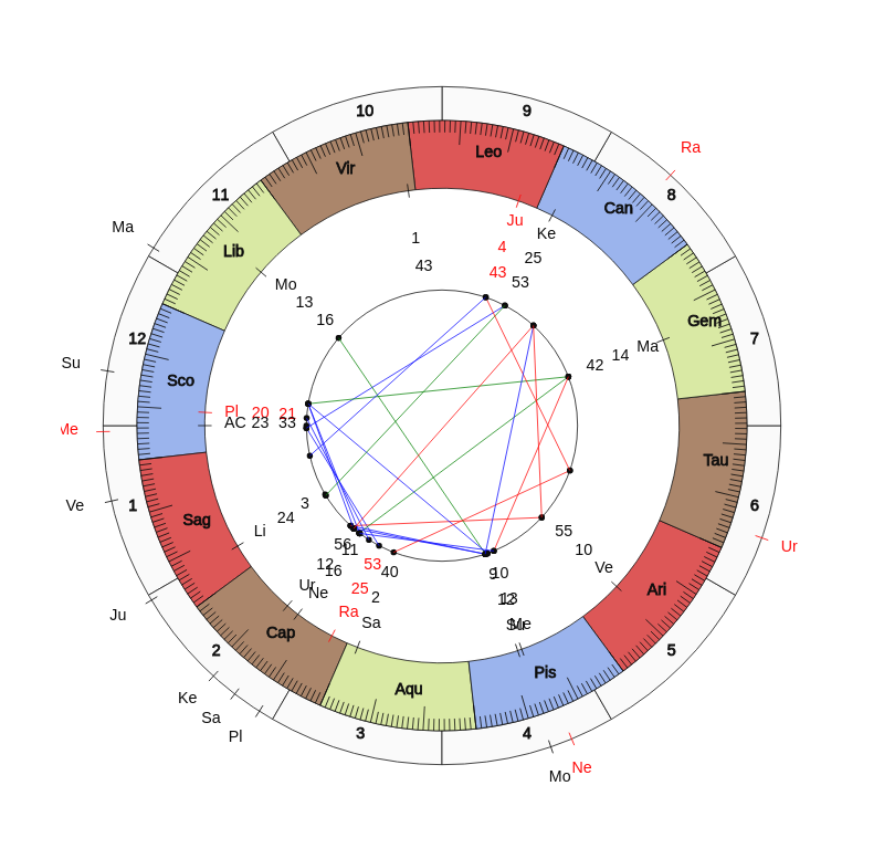 Boxer David Papot Vedic Birth Horoscope Boxer David Papot Vedic Birth Horoscope