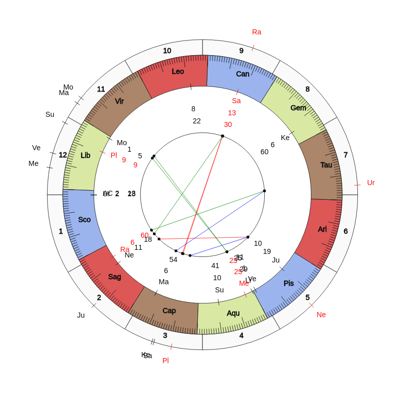 College Football Baylor Bears Matt Rhule Game Day astrology