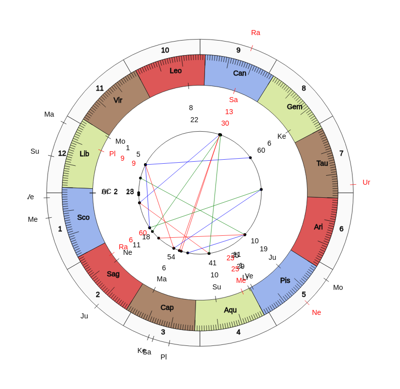 College Football Baylor Bears Matt Rhule Game Day astrology