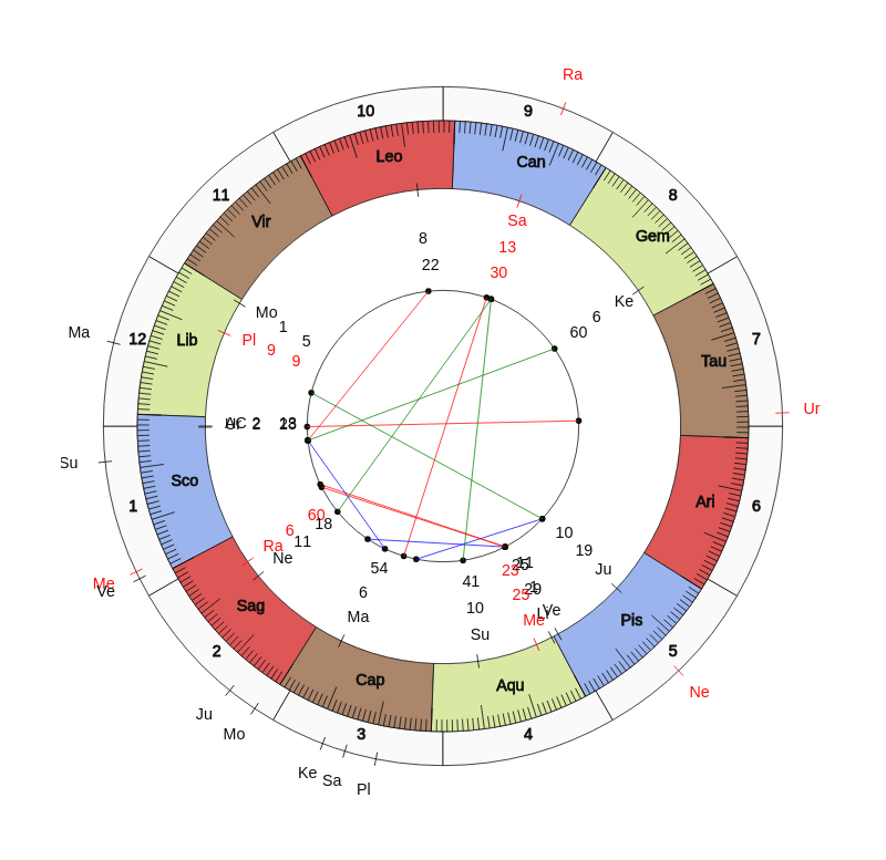 College Football Baylor Bears Matt Rhule Game Day astrology