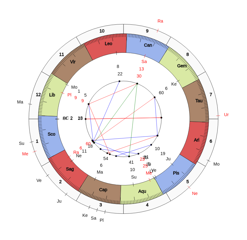 College Football Baylor Bears Matt Rhule Game Day astrology