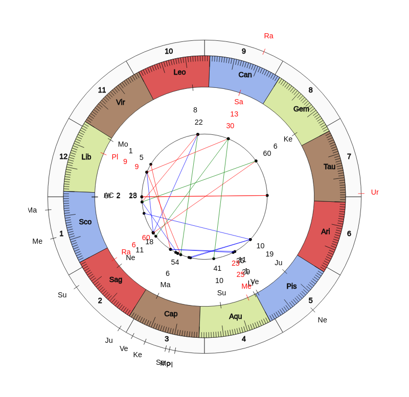 College Football Baylor Bears Matt Rhule Game Day astrology