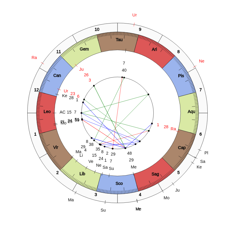NBA Basketball Houston Rockets John Lucas Game Day astrology