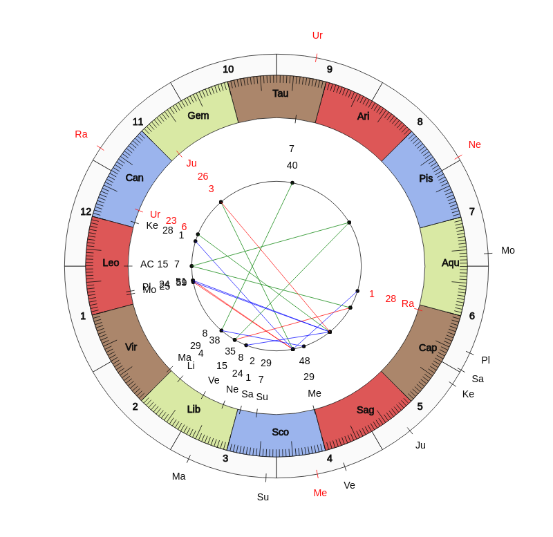 NBA Basketball Houston Rockets John Lucas Game Day astrology
