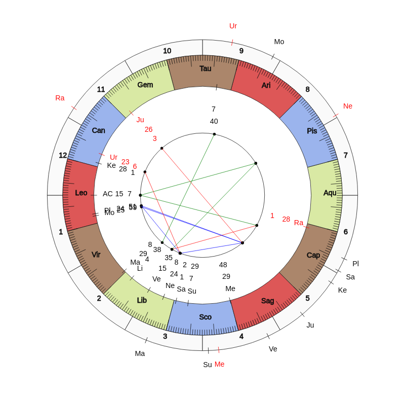 NBA Basketball Houston Rockets John Lucas Game Day astrology