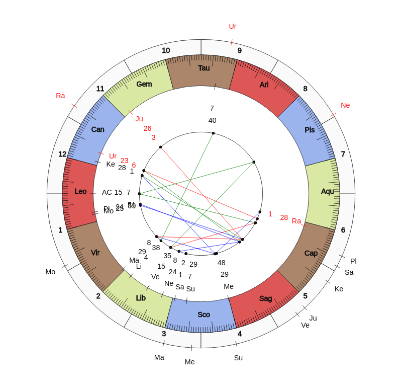 NBA Basketball Houston Rockets John Lucas Game Day astrology