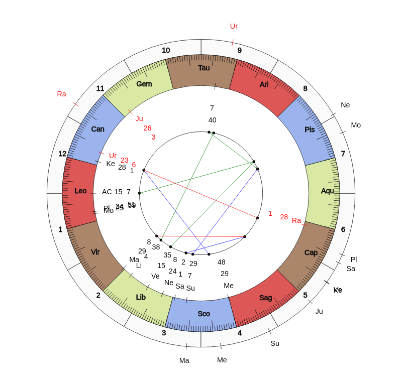 NBA Basketball Houston Rockets John Lucas Game Day astrology