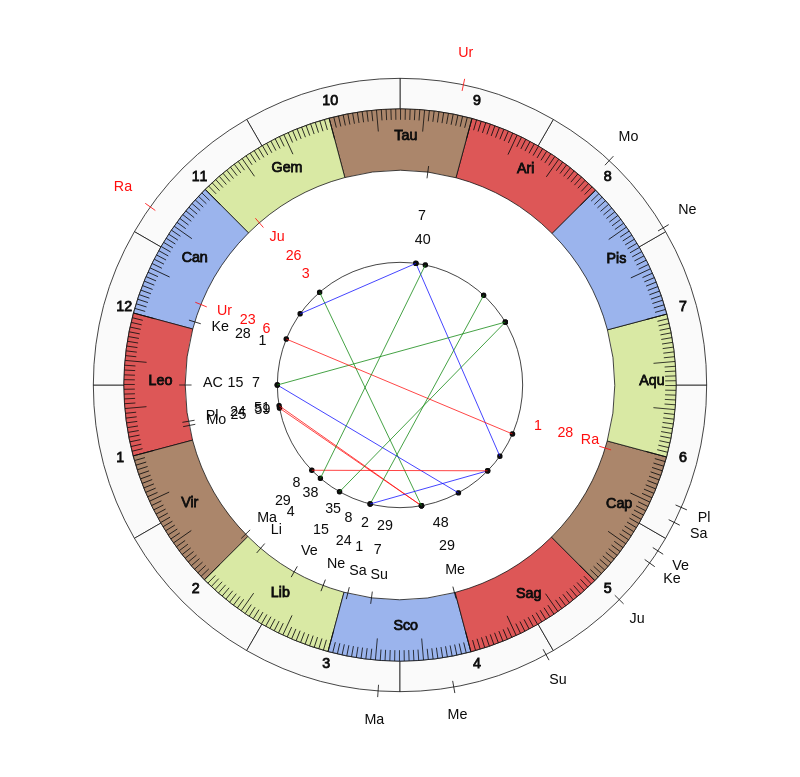 NBA Basketball Houston Rockets John Lucas Game Day astrology