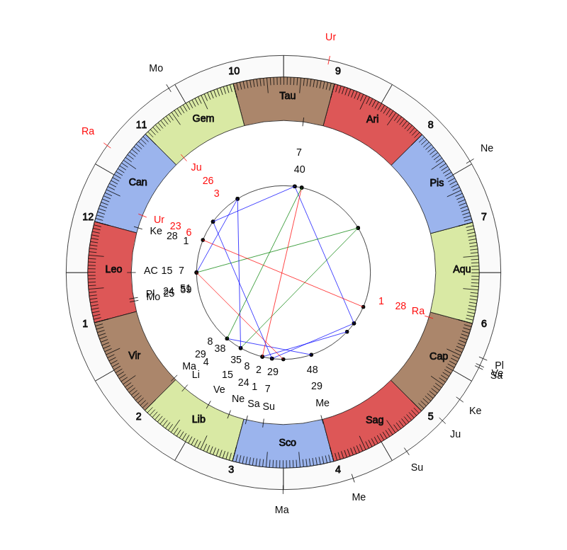 NBA Basketball Houston Rockets John Lucas Game Day astrology