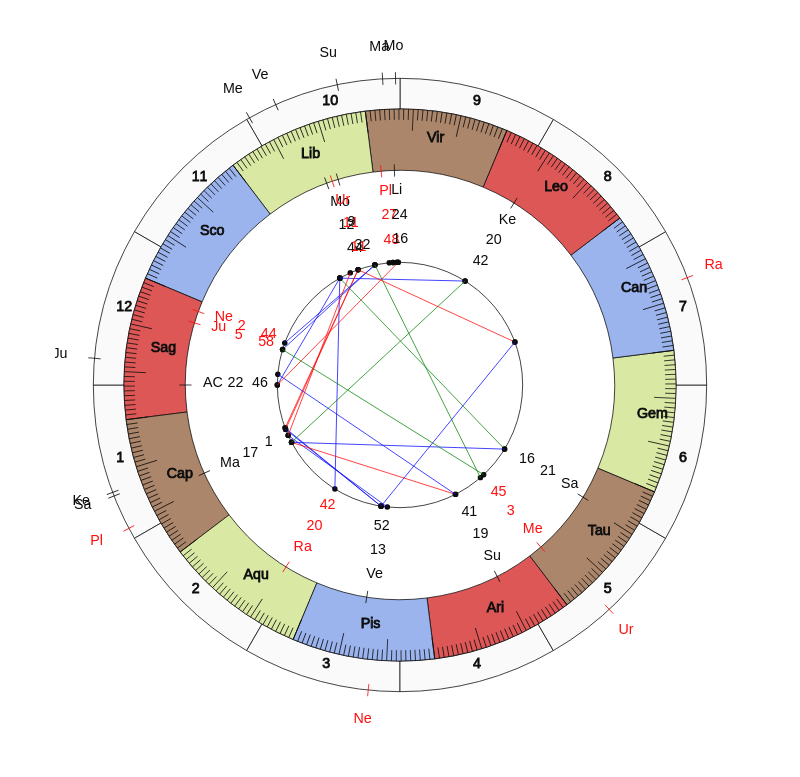 College Football Georgia Tech Yellow Jackets Geoff Collins Game Day astrology