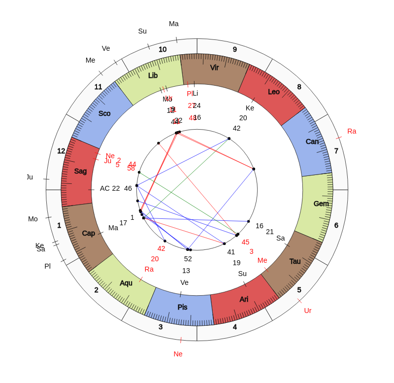 College Football Georgia Tech Yellow Jackets Geoff Collins Game Day astrology