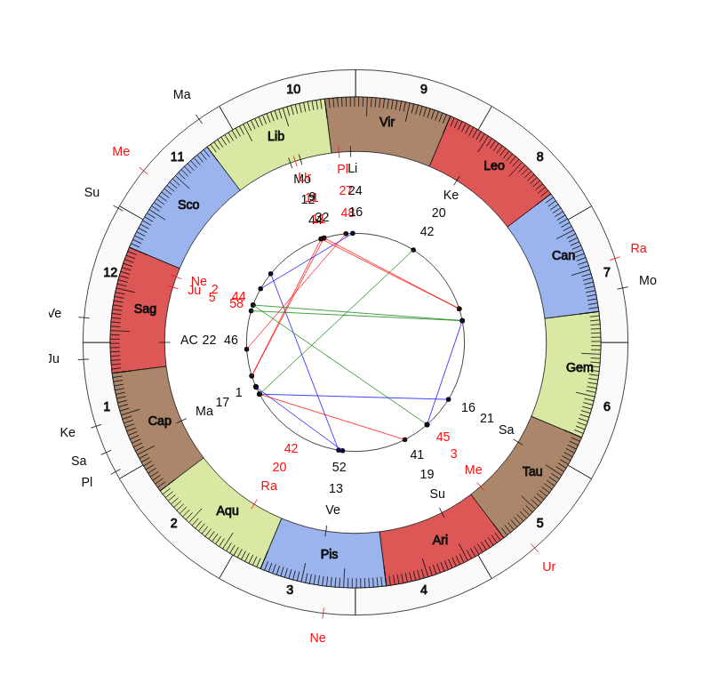 College Football Georgia Tech Yellow Jackets Geoff Collins Game Day astrology