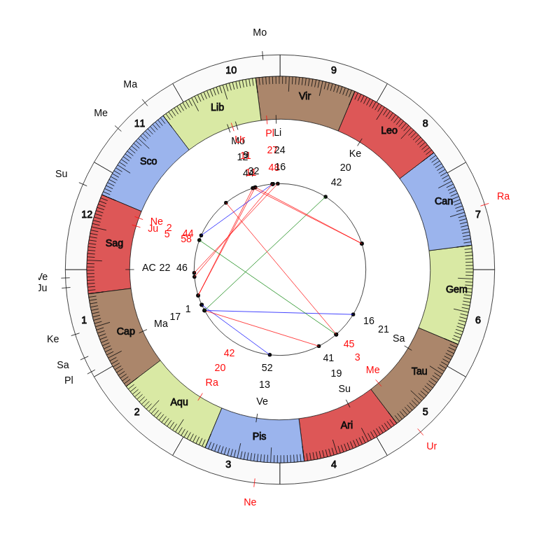 College Football Georgia Tech Yellow Jackets Geoff Collins Game Day astrology