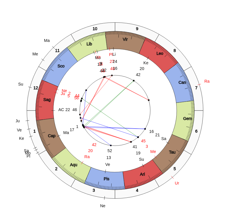 College Football Georgia Tech Yellow Jackets Geoff Collins Game Day astrology