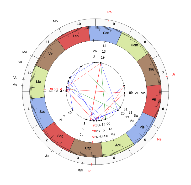 Boxer Bilal Messoudi Vedic Birth Horoscope Boxer Bilal Messoudi Vedic Birth Horoscope