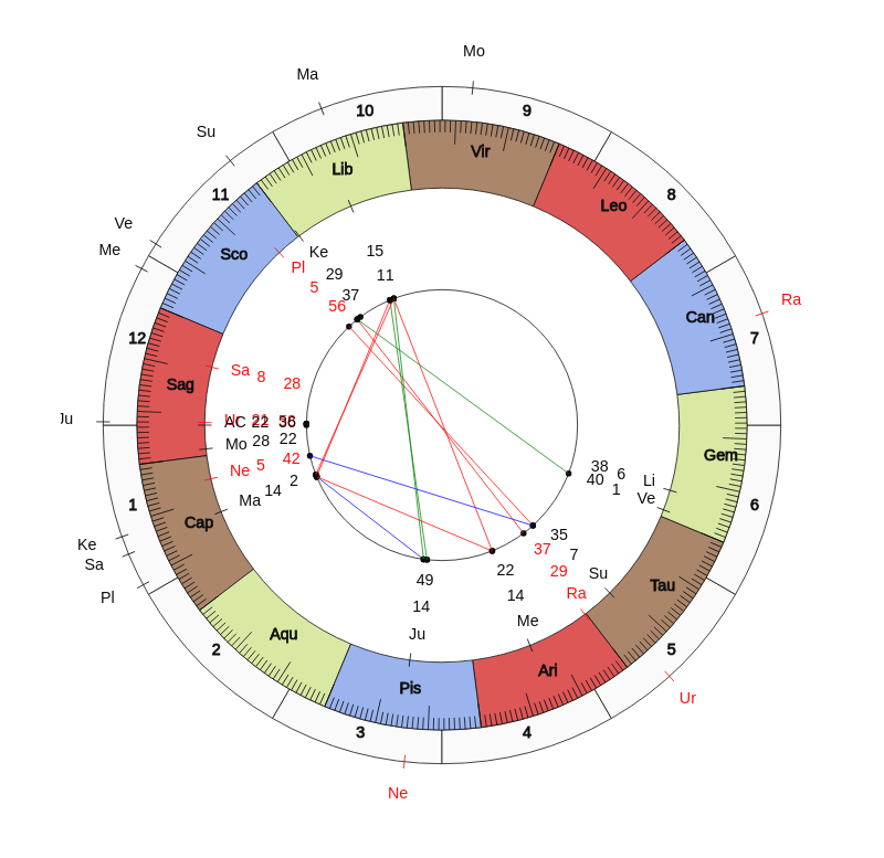 NBA Basketball Minnesota Timberwolves Ryan Saunders Game Day astrology