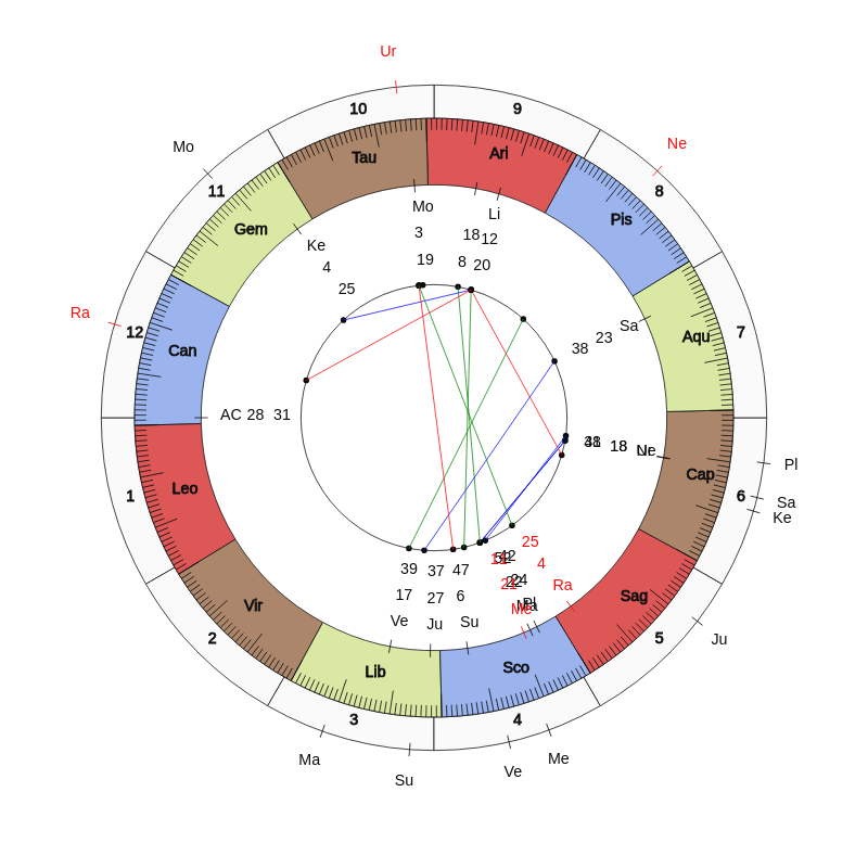 Boxer Enrique Silva Vedic Birth Horoscope Boxer Enrique Silva Vedic Birth Horoscope