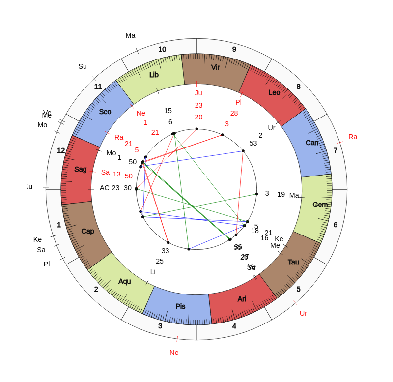 NBA Basketball Detroit Pistons Dwane Casey Game Day astrology