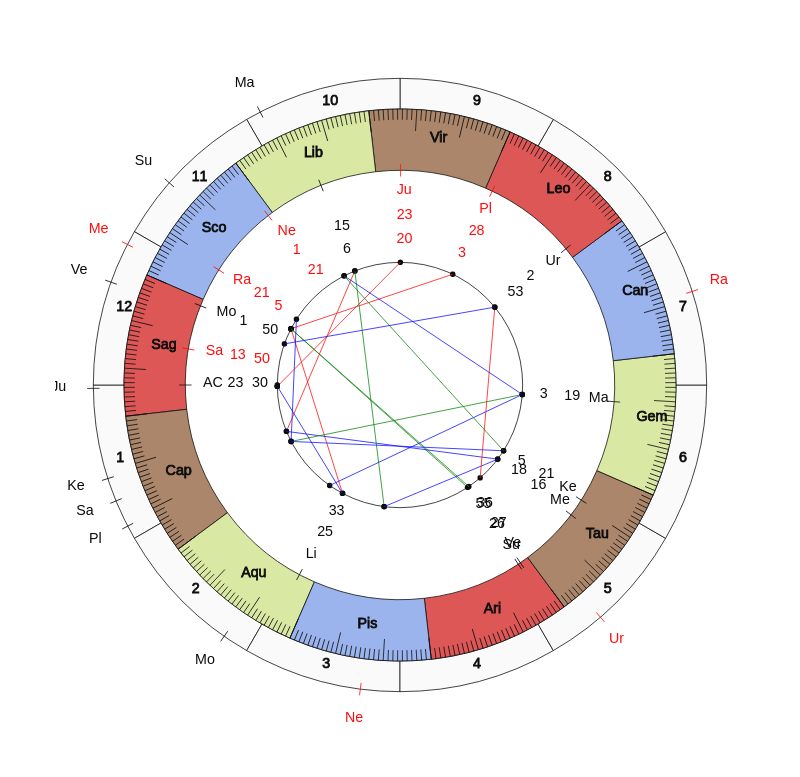 NBA Basketball Detroit Pistons Dwane Casey Game Day astrology
