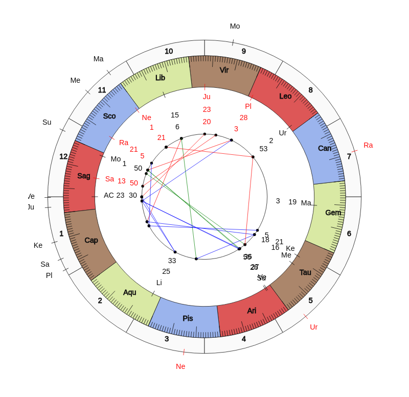 NBA Basketball Detroit Pistons Dwane Casey Game Day astrology