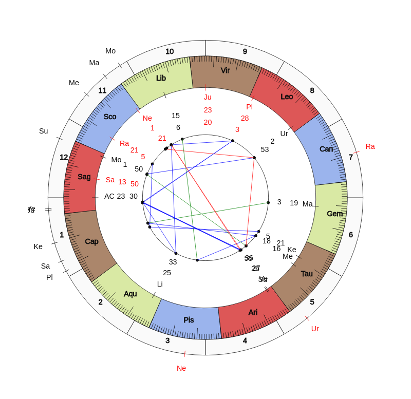 NBA Basketball Detroit Pistons Dwane Casey Game Day astrology