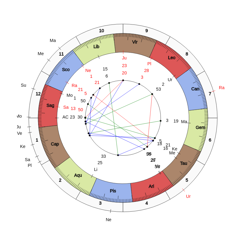 NBA Basketball Detroit Pistons Dwane Casey Game Day astrology