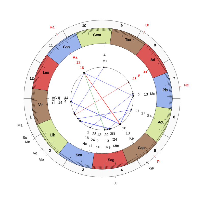 College Football UCLA Bruins Chip Kelly Game Day astrology