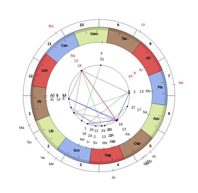College Football UCLA Bruins Chip Kelly Game Day astrology