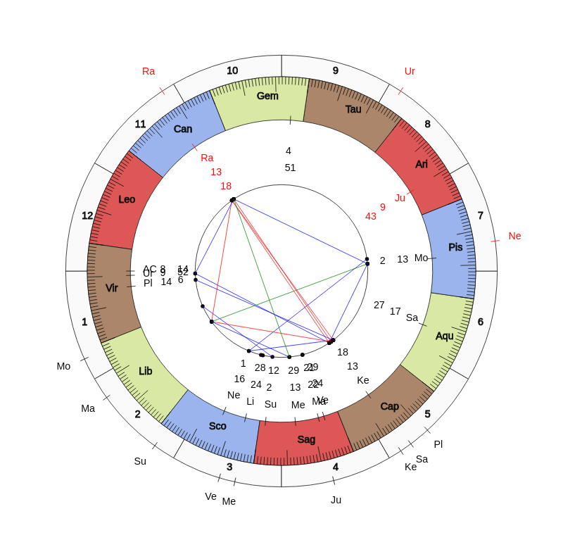 College Football UCLA Bruins Chip Kelly Game Day astrology