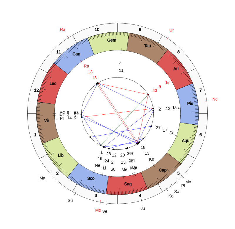 College Football UCLA Bruins Chip Kelly Game Day astrology