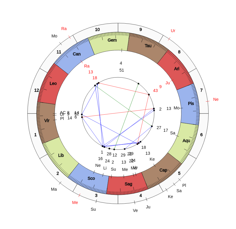 College Football UCLA Bruins Chip Kelly Game Day astrology