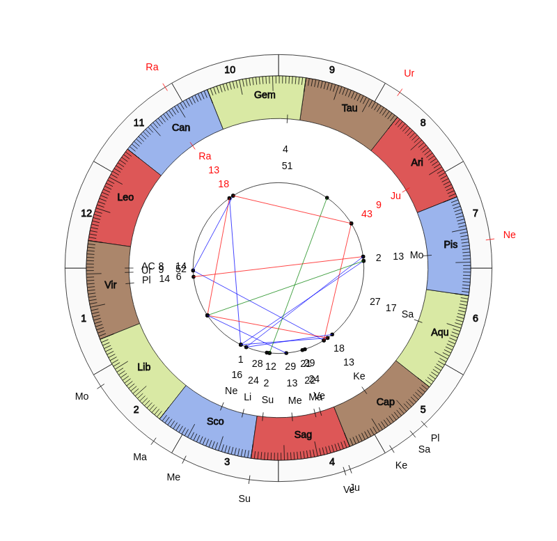 College Football UCLA Bruins Chip Kelly Game Day astrology