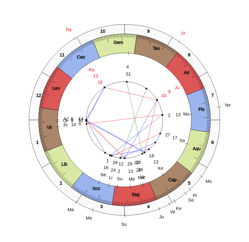College Football UCLA Bruins Chip Kelly Game Day astrology