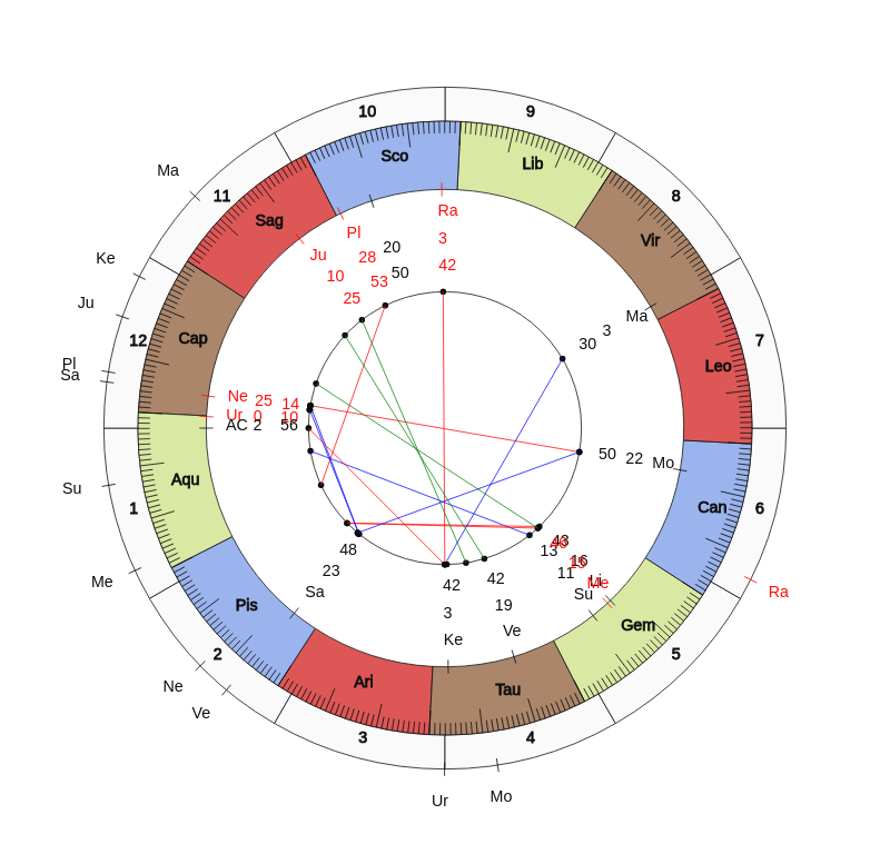 Ofspor MVP Yavuzhan Kelesoglu Vedic Game Day Horoscope Ofspor MVP Yavuzhan Kelesoglu Vedic Game Day Horoscope