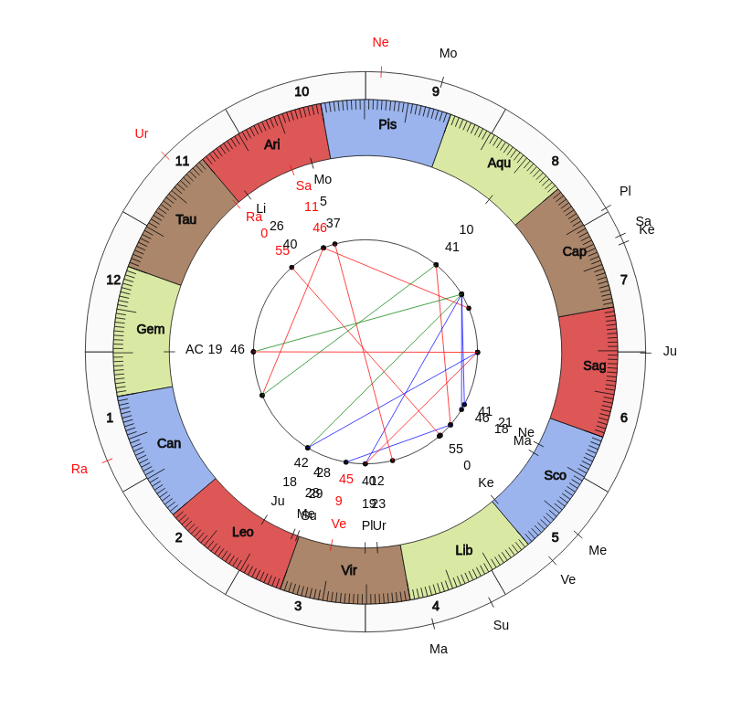 nhl Hockey Tampa Bay Lightning Jon Cooper Game Day astrology