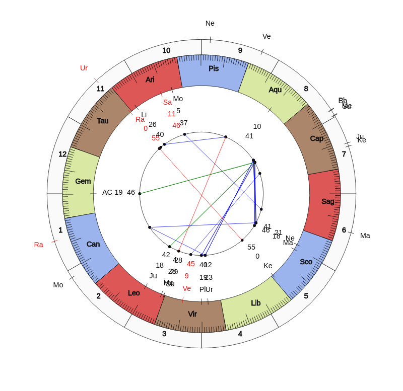 nhl Hockey Tampa Bay Lightning Jon Cooper Game Day astrology