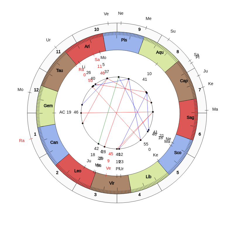 NHL Hockey Tampa Bay Lightning Jon Cooper Game Day astrology