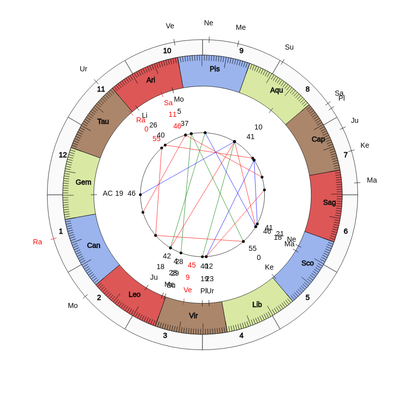 NHL Hockey Tampa Bay Lightning Jon Cooper Game Day astrology