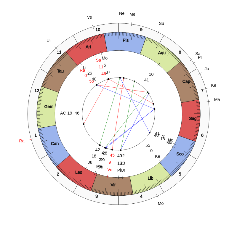 NHL Hockey Tampa Bay Lightning Jon Cooper Game Day astrology
