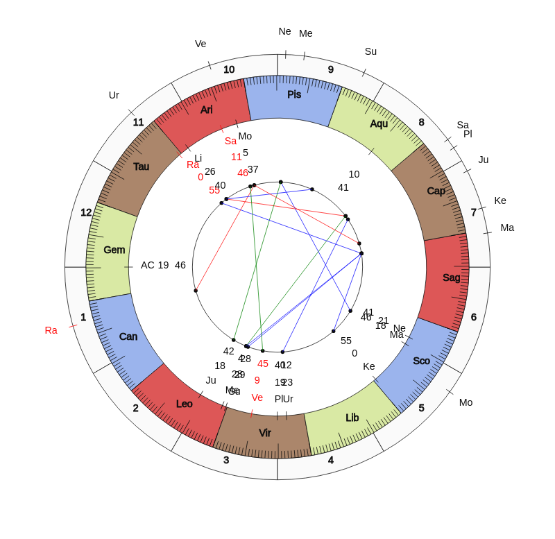 NHL Hockey Tampa Bay Lightning Jon Cooper Game Day astrology