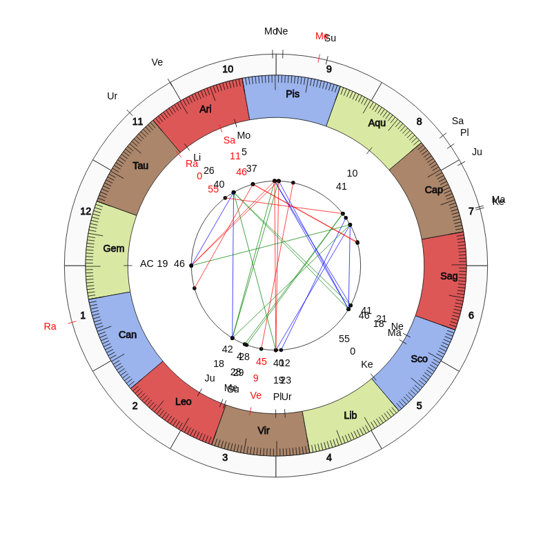 NHL Hockey Tampa Bay Lightning Jon Cooper Game Day astrology