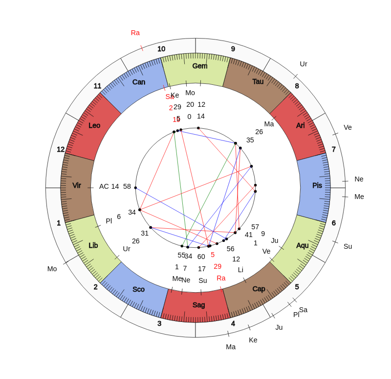 nhl Hockey Detroit Red Wings Jeff Blashill Game Day astrology