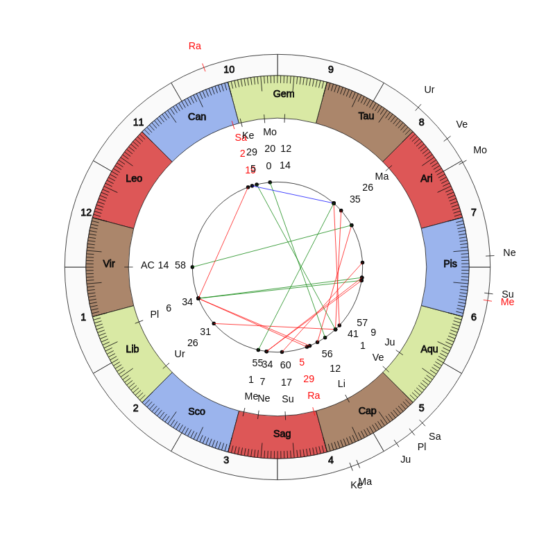 NHL Hockey Detroit Red Wings Jeff Blashill Game Day astrology