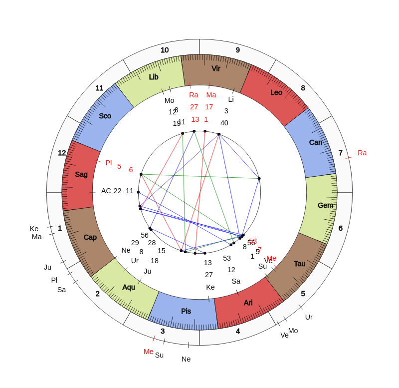 Real Sociedad MVP Mikel Oyarzabal Vedic Game Day Horoscope Real Sociedad MVP Mikel Oyarzabal Vedic Game Day Horoscope